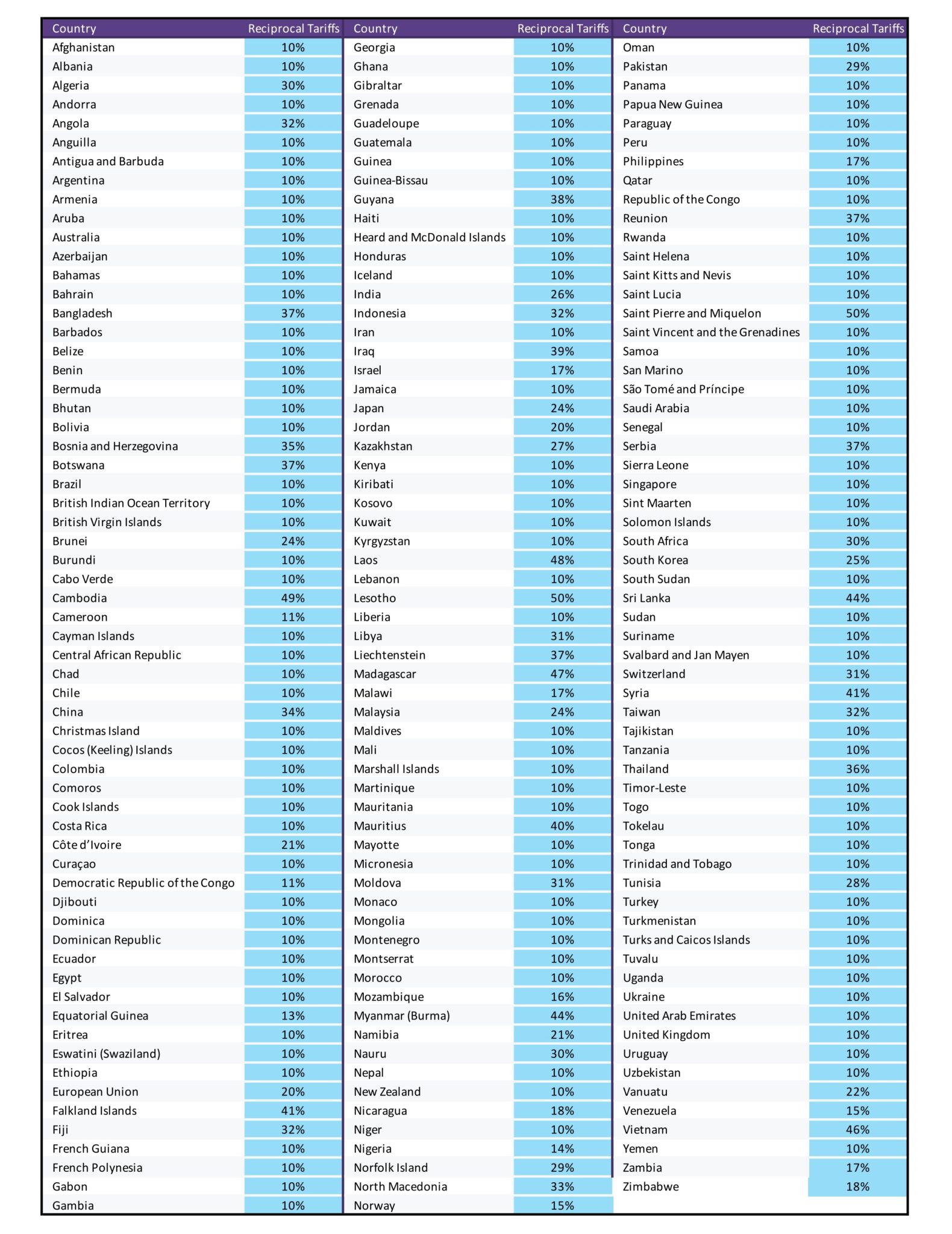 Reciprocal Tariff by Country- April 2025